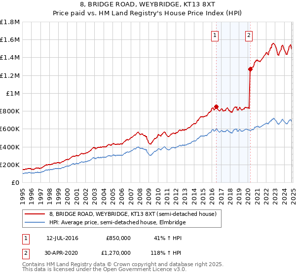 8, BRIDGE ROAD, WEYBRIDGE, KT13 8XT: Price paid vs HM Land Registry's House Price Index