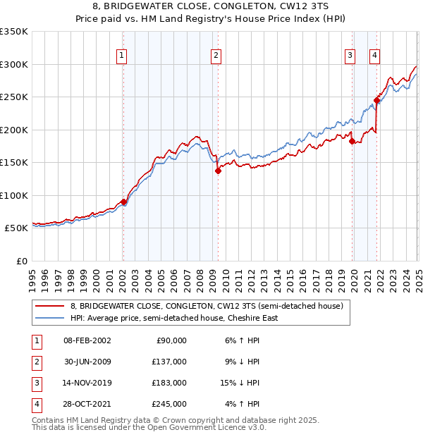 8, BRIDGEWATER CLOSE, CONGLETON, CW12 3TS: Price paid vs HM Land Registry's House Price Index