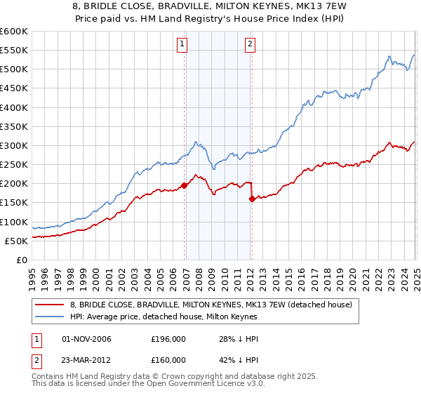 8, BRIDLE CLOSE, BRADVILLE, MILTON KEYNES, MK13 7EW: Price paid vs HM Land Registry's House Price Index