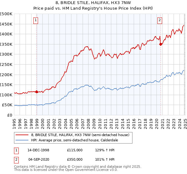 8, BRIDLE STILE, HALIFAX, HX3 7NW: Price paid vs HM Land Registry's House Price Index