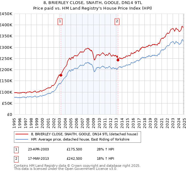 8, BRIERLEY CLOSE, SNAITH, GOOLE, DN14 9TL: Price paid vs HM Land Registry's House Price Index