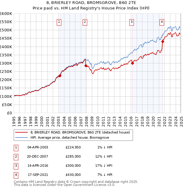 8, BRIERLEY ROAD, BROMSGROVE, B60 2TE: Price paid vs HM Land Registry's House Price Index