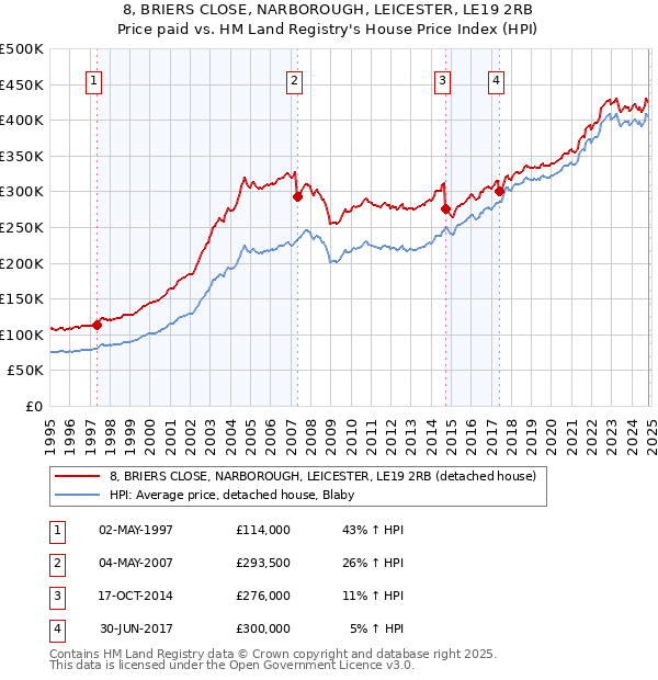 8, BRIERS CLOSE, NARBOROUGH, LEICESTER, LE19 2RB: Price paid vs HM Land Registry's House Price Index