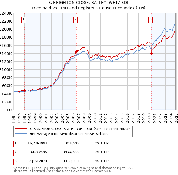 8, BRIGHTON CLOSE, BATLEY, WF17 8DL: Price paid vs HM Land Registry's House Price Index