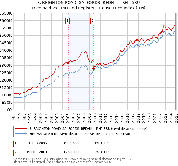 8, BRIGHTON ROAD, SALFORDS, REDHILL, RH1 5BU: Price paid vs HM Land Registry's House Price Index