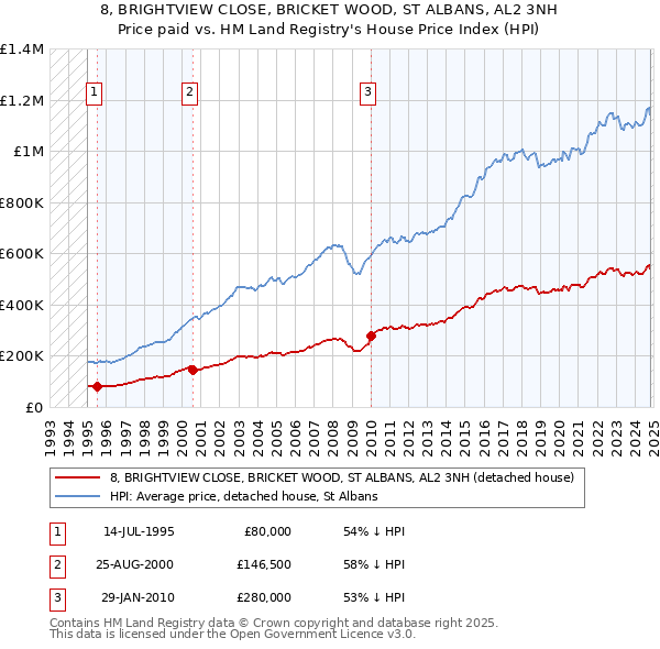 8, BRIGHTVIEW CLOSE, BRICKET WOOD, ST ALBANS, AL2 3NH: Price paid vs HM Land Registry's House Price Index