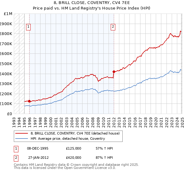 8, BRILL CLOSE, COVENTRY, CV4 7EE: Price paid vs HM Land Registry's House Price Index