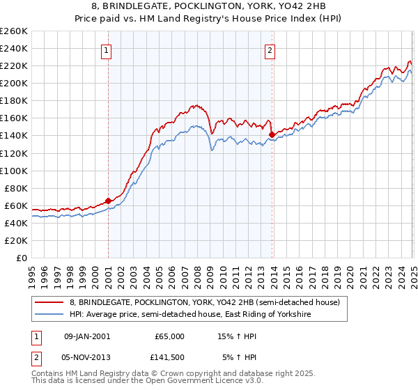 8, BRINDLEGATE, POCKLINGTON, YORK, YO42 2HB: Price paid vs HM Land Registry's House Price Index