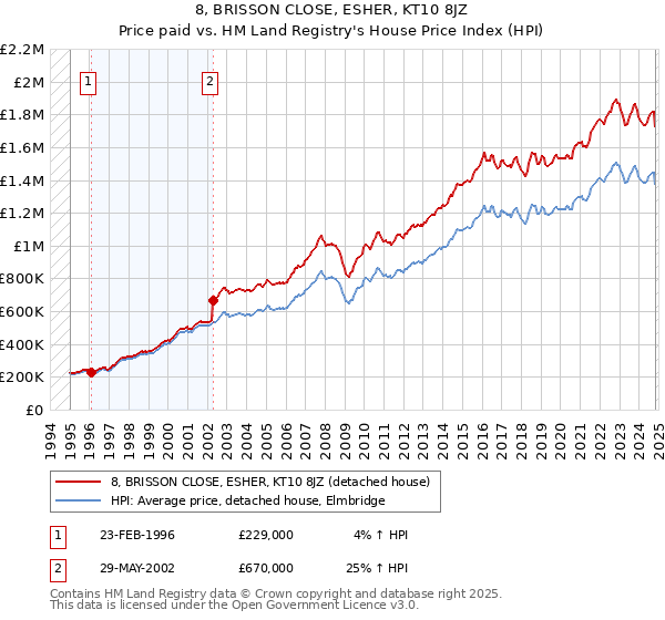 8, BRISSON CLOSE, ESHER, KT10 8JZ: Price paid vs HM Land Registry's House Price Index