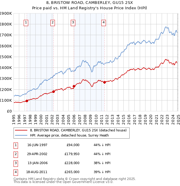 8, BRISTOW ROAD, CAMBERLEY, GU15 2SX: Price paid vs HM Land Registry's House Price Index