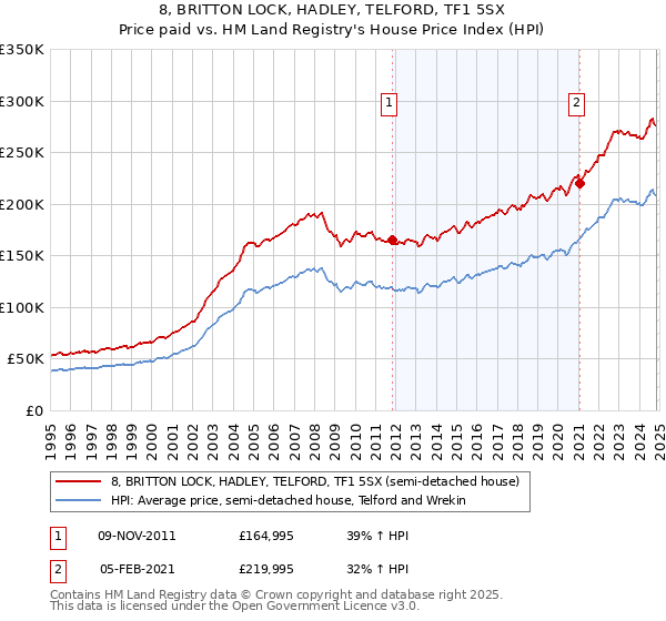 8, BRITTON LOCK, HADLEY, TELFORD, TF1 5SX: Price paid vs HM Land Registry's House Price Index