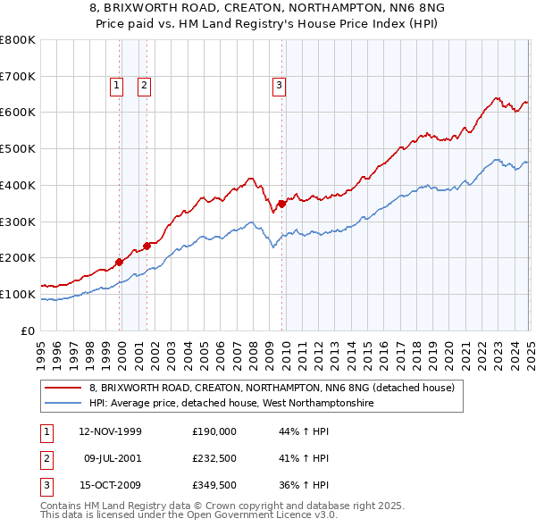 8, BRIXWORTH ROAD, CREATON, NORTHAMPTON, NN6 8NG: Price paid vs HM Land Registry's House Price Index