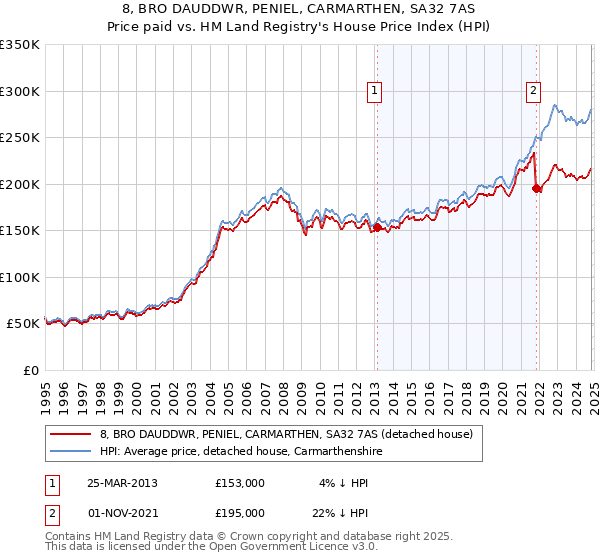 8, BRO DAUDDWR, PENIEL, CARMARTHEN, SA32 7AS: Price paid vs HM Land Registry's House Price Index