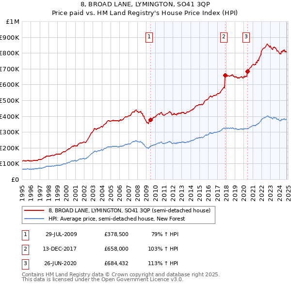 8, BROAD LANE, LYMINGTON, SO41 3QP: Price paid vs HM Land Registry's House Price Index