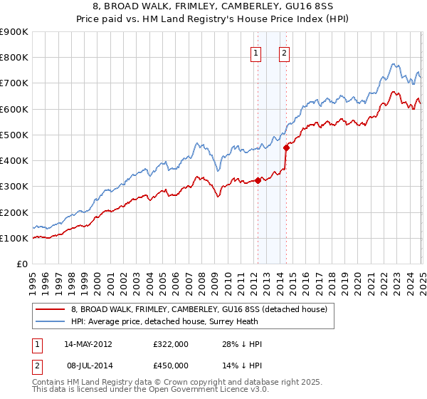 8, BROAD WALK, FRIMLEY, CAMBERLEY, GU16 8SS: Price paid vs HM Land Registry's House Price Index