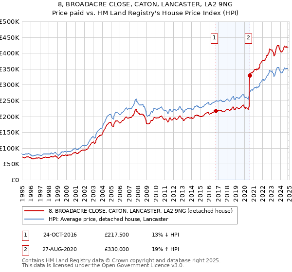 8, BROADACRE CLOSE, CATON, LANCASTER, LA2 9NG: Price paid vs HM Land Registry's House Price Index