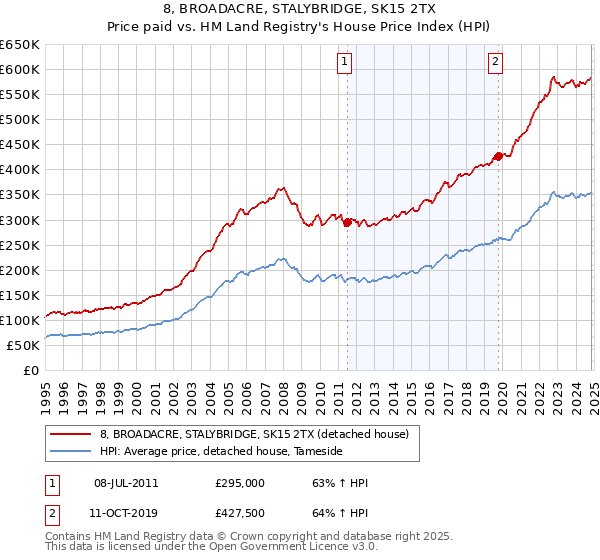 8, BROADACRE, STALYBRIDGE, SK15 2TX: Price paid vs HM Land Registry's House Price Index