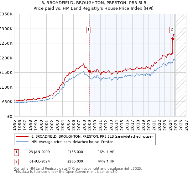 8, BROADFIELD, BROUGHTON, PRESTON, PR3 5LB: Price paid vs HM Land Registry's House Price Index