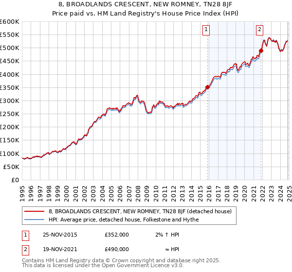 8, BROADLANDS CRESCENT, NEW ROMNEY, TN28 8JF: Price paid vs HM Land Registry's House Price Index