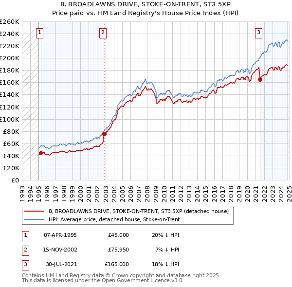 8, BROADLAWNS DRIVE, STOKE-ON-TRENT, ST3 5XP: Price paid vs HM Land Registry's House Price Index