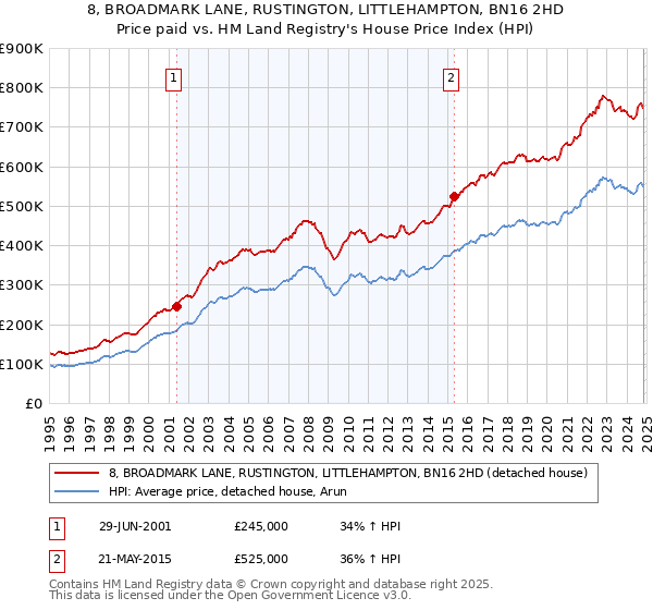 8, BROADMARK LANE, RUSTINGTON, LITTLEHAMPTON, BN16 2HD: Price paid vs HM Land Registry's House Price Index