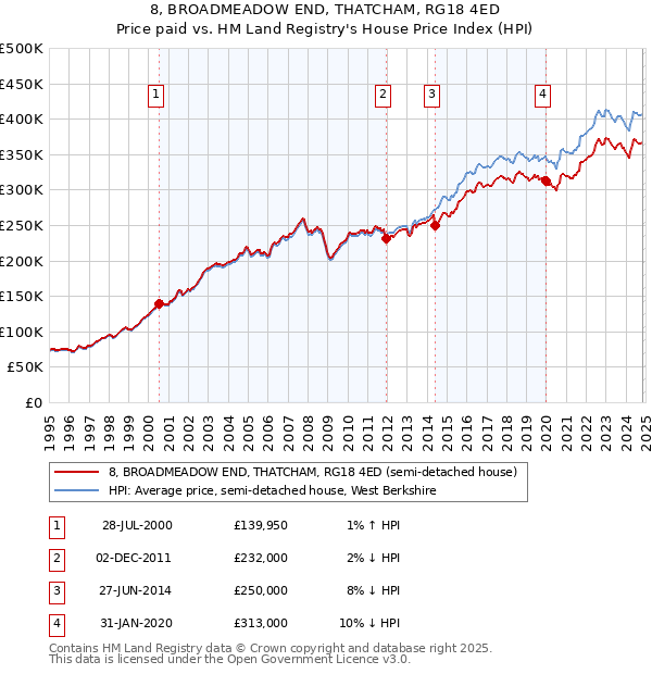 8, BROADMEADOW END, THATCHAM, RG18 4ED: Price paid vs HM Land Registry's House Price Index