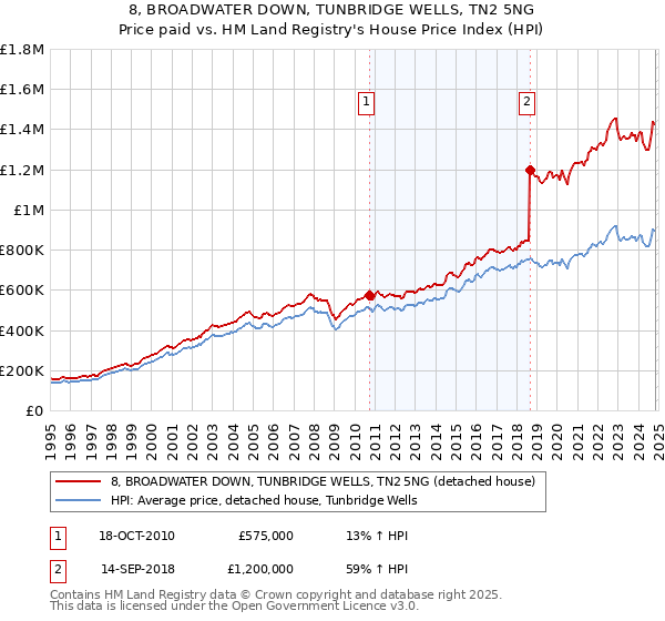 8, BROADWATER DOWN, TUNBRIDGE WELLS, TN2 5NG: Price paid vs HM Land Registry's House Price Index