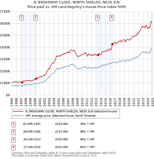 8, BROADWAY CLOSE, NORTH SHIELDS, NE30 3LN: Price paid vs HM Land Registry's House Price Index