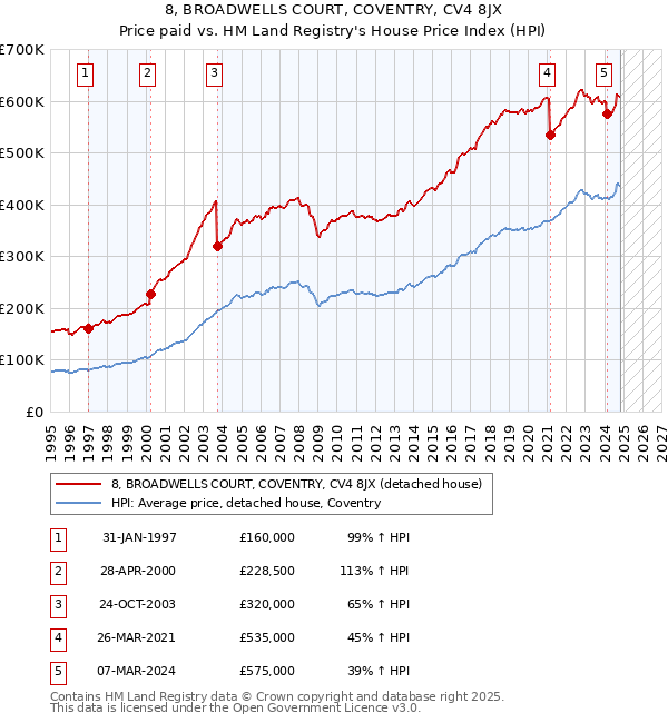 8, BROADWELLS COURT, COVENTRY, CV4 8JX: Price paid vs HM Land Registry's House Price Index