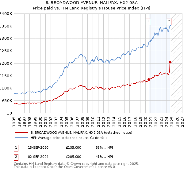 8, BROADWOOD AVENUE, HALIFAX, HX2 0SA: Price paid vs HM Land Registry's House Price Index