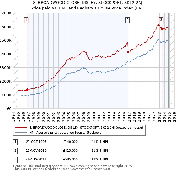 8, BROADWOOD CLOSE, DISLEY, STOCKPORT, SK12 2NJ: Price paid vs HM Land Registry's House Price Index