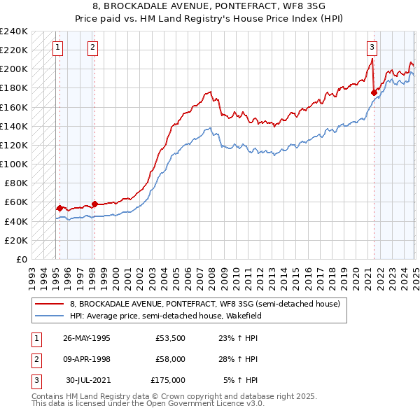 8, BROCKADALE AVENUE, PONTEFRACT, WF8 3SG: Price paid vs HM Land Registry's House Price Index