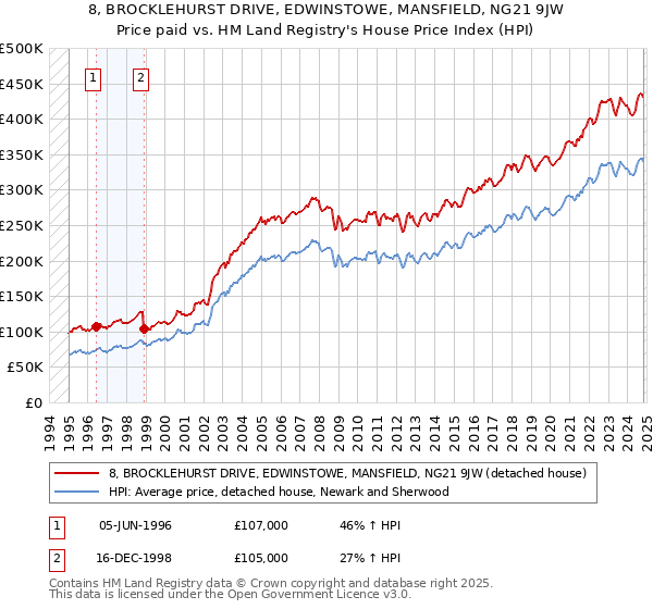 8, BROCKLEHURST DRIVE, EDWINSTOWE, MANSFIELD, NG21 9JW: Price paid vs HM Land Registry's House Price Index