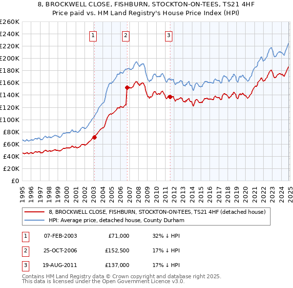 8, BROCKWELL CLOSE, FISHBURN, STOCKTON-ON-TEES, TS21 4HF: Price paid vs HM Land Registry's House Price Index