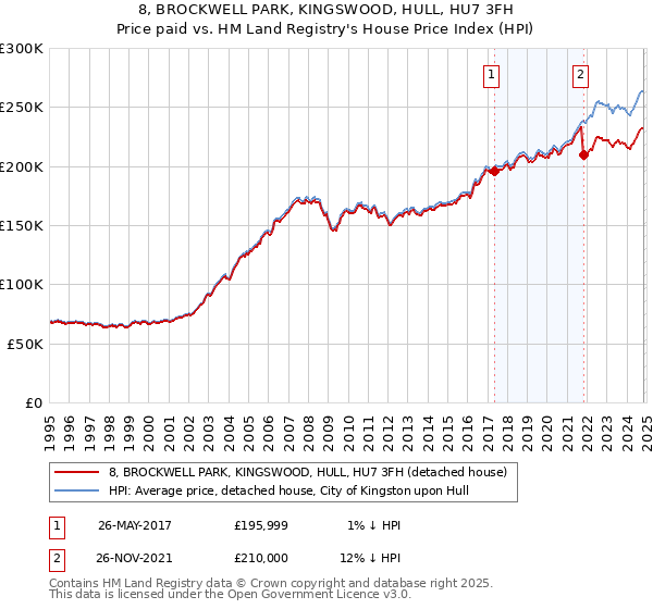 8, BROCKWELL PARK, KINGSWOOD, HULL, HU7 3FH: Price paid vs HM Land Registry's House Price Index