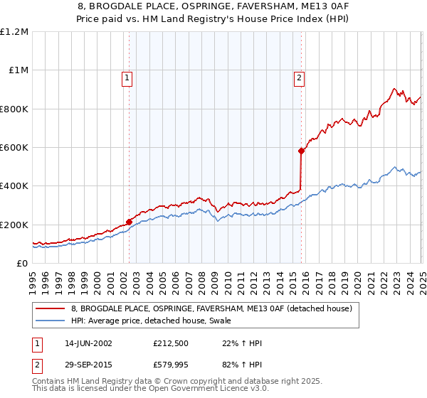 8, BROGDALE PLACE, OSPRINGE, FAVERSHAM, ME13 0AF: Price paid vs HM Land Registry's House Price Index