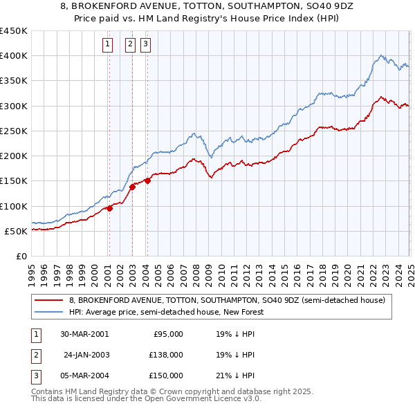 8, BROKENFORD AVENUE, TOTTON, SOUTHAMPTON, SO40 9DZ: Price paid vs HM Land Registry's House Price Index