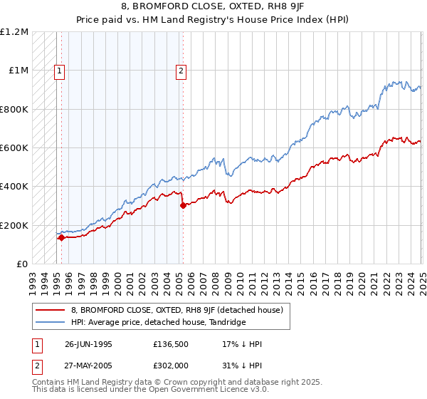 8, BROMFORD CLOSE, OXTED, RH8 9JF: Price paid vs HM Land Registry's House Price Index