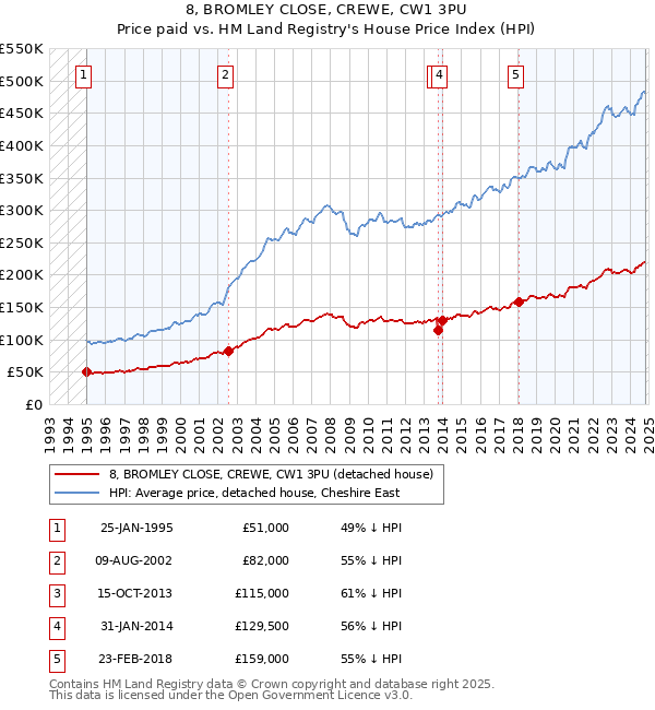 8, BROMLEY CLOSE, CREWE, CW1 3PU: Price paid vs HM Land Registry's House Price Index