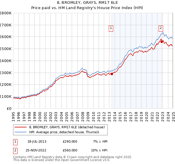 8, BROMLEY, GRAYS, RM17 6LE: Price paid vs HM Land Registry's House Price Index