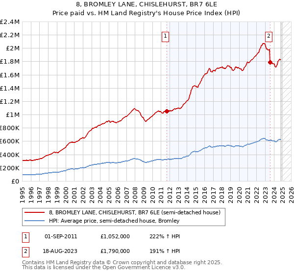 8, BROMLEY LANE, CHISLEHURST, BR7 6LE: Price paid vs HM Land Registry's House Price Index