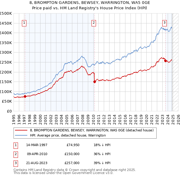 8, BROMPTON GARDENS, BEWSEY, WARRINGTON, WA5 0GE: Price paid vs HM Land Registry's House Price Index