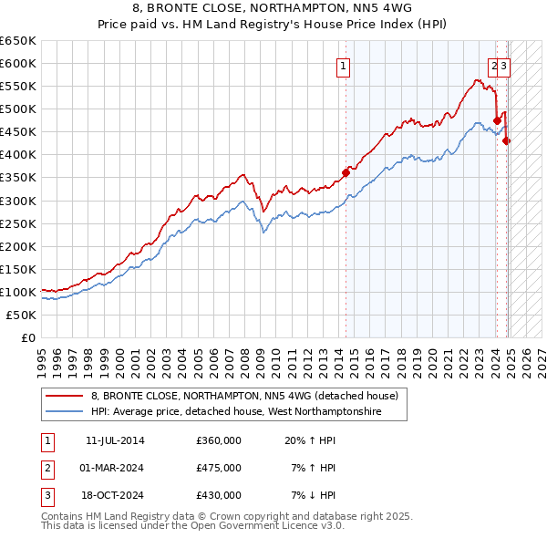 8, BRONTE CLOSE, NORTHAMPTON, NN5 4WG: Price paid vs HM Land Registry's House Price Index