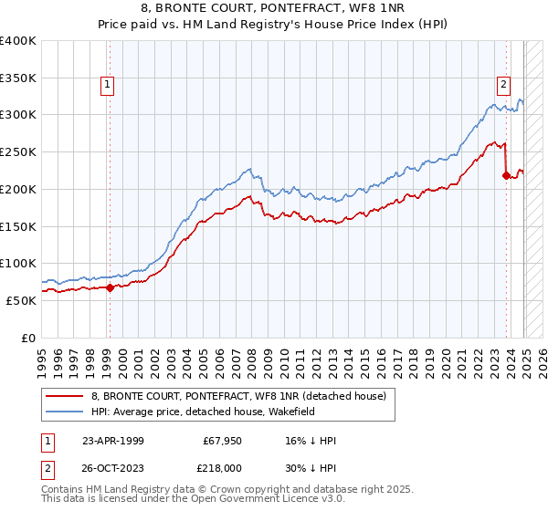 8, BRONTE COURT, PONTEFRACT, WF8 1NR: Price paid vs HM Land Registry's House Price Index