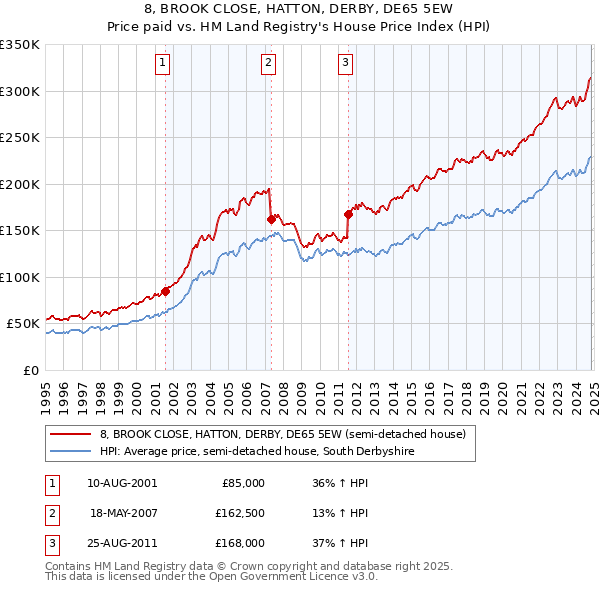 8, BROOK CLOSE, HATTON, DERBY, DE65 5EW: Price paid vs HM Land Registry's House Price Index