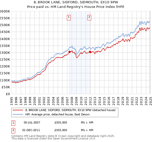 8, BROOK LANE, SIDFORD, SIDMOUTH, EX10 9PW: Price paid vs HM Land Registry's House Price Index