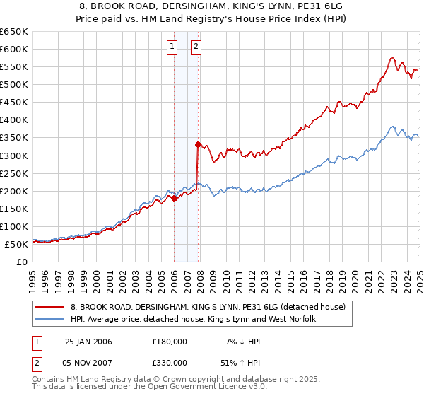 8, BROOK ROAD, DERSINGHAM, KING'S LYNN, PE31 6LG: Price paid vs HM Land Registry's House Price Index