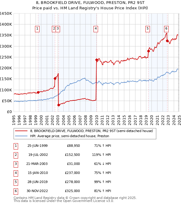 8, BROOKFIELD DRIVE, FULWOOD, PRESTON, PR2 9ST: Price paid vs HM Land Registry's House Price Index