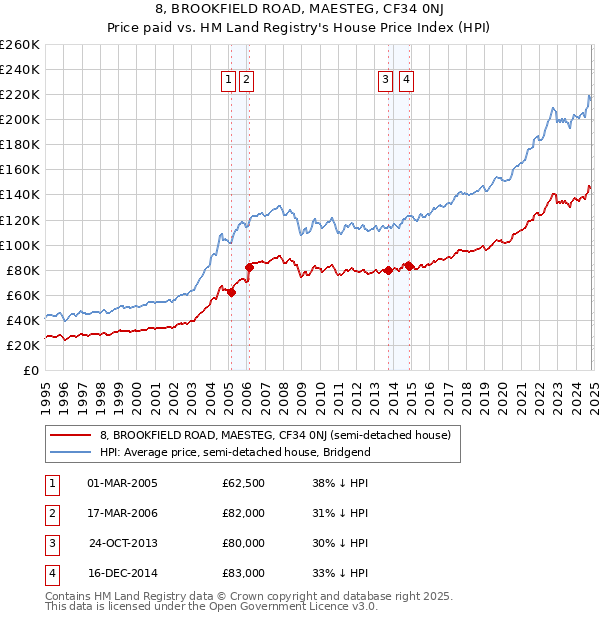 8, BROOKFIELD ROAD, MAESTEG, CF34 0NJ: Price paid vs HM Land Registry's House Price Index