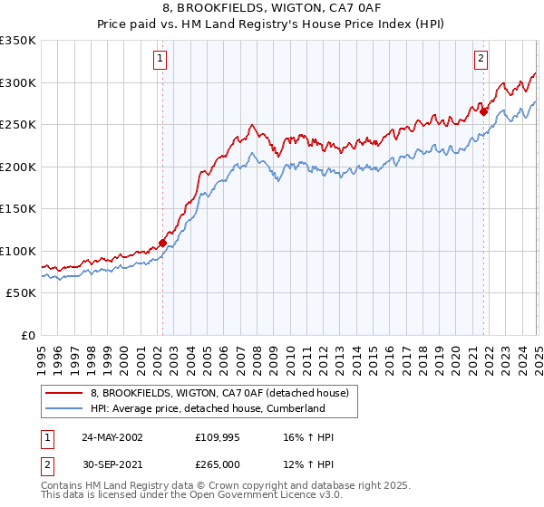 8, BROOKFIELDS, WIGTON, CA7 0AF: Price paid vs HM Land Registry's House Price Index